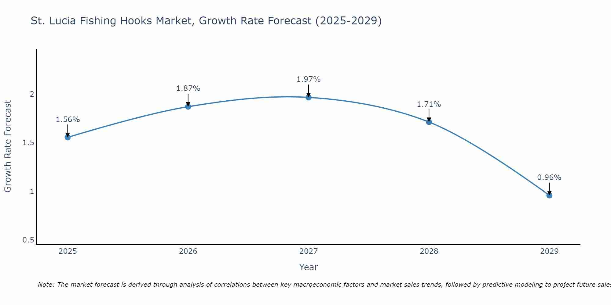 St. Lucia Fishing Hooks Market Growth Rate